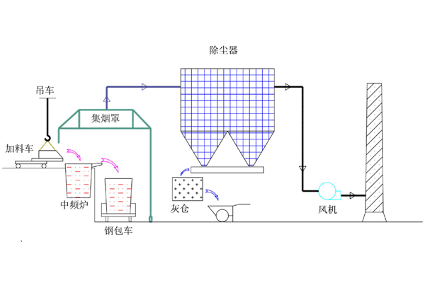 鑄造廠電爐煙氣克星 高效布袋除塵器問世