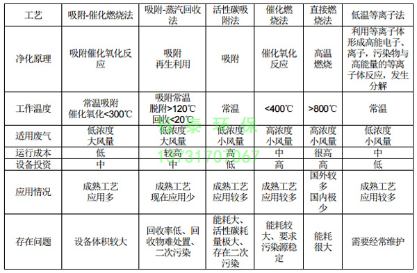 橡膠廠配料、煉膠及硫化廢氣除塵器的選用