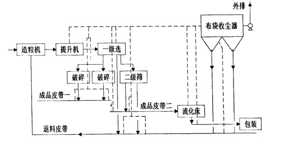 化肥廠布袋除塵器調(diào)試運轉正常 粉塵排放20mg達標